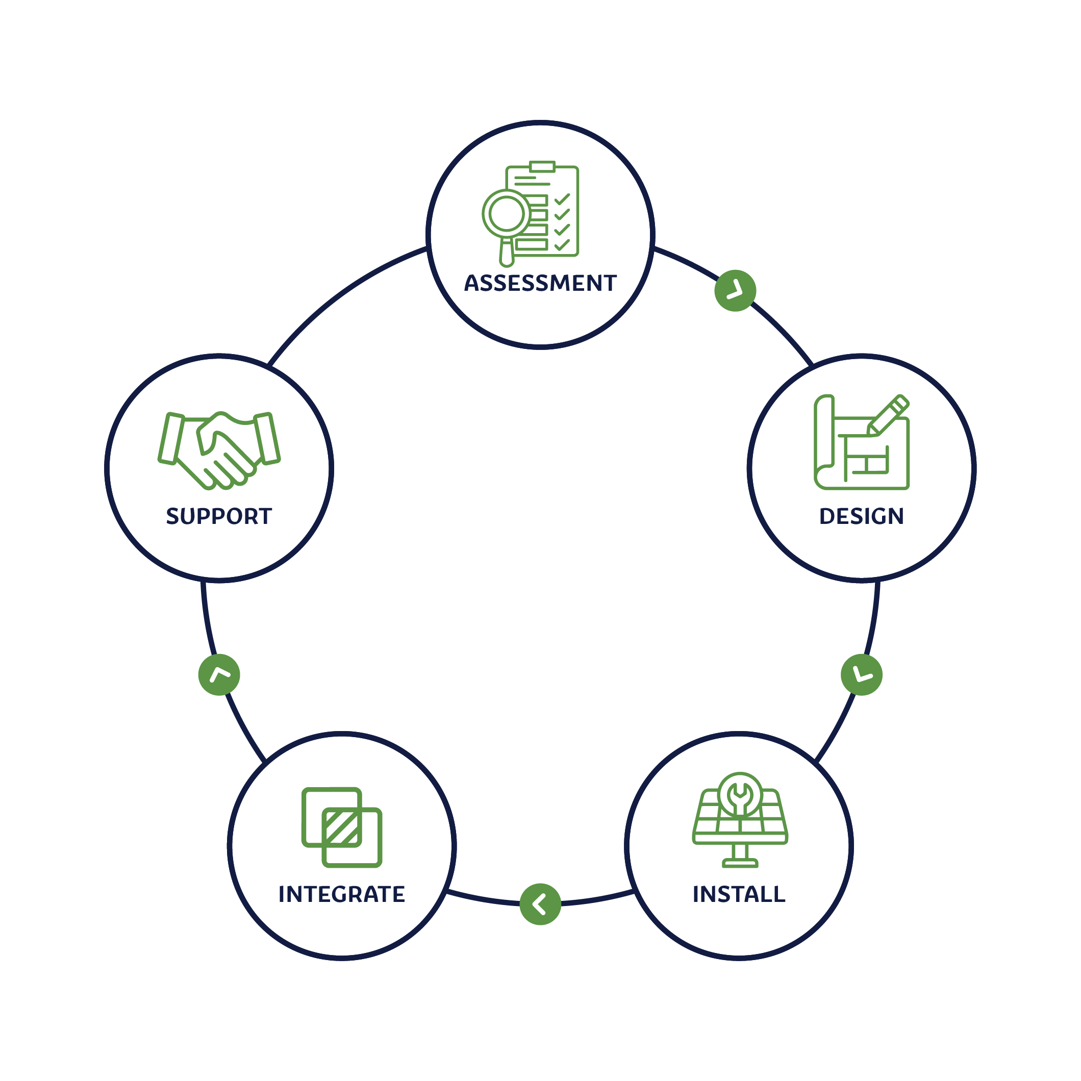PFB Energy Group process: assessment, design, install, integrate and support